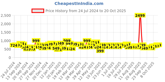 myntra.com STREET 9 Women Relaxed Loose Fit High-Rise Joggers street 9 Price History Graph from 24 Jul 2024 to 20 Oct 2025