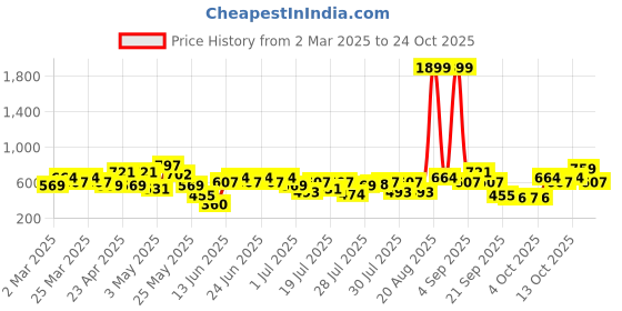 myntra.com STREET 9 Women Relaxed Loose Fit High-Rise Trousers street 9 Price History Graph from 2 Mar 2025 to 24 Oct 2025