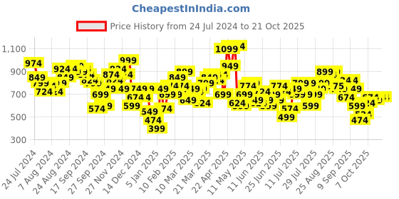myntra.com STREET 9 Women Relaxed Loose Fit Parachute Trouser street 9 Price History Graph from 24 Jul 2024 to 20 Oct 2025