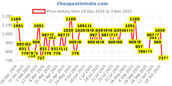 myntra.com STREET 9 Women Ribbed Pullover street 9 Price History Graph from 19 Dec 2024 to 2 Nov 2025