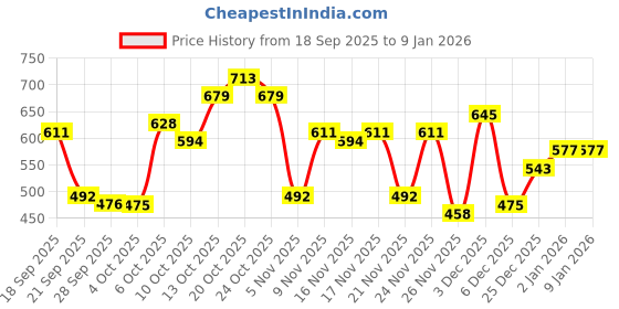 myntra.com STREET 9 Women Ribbed V-Neck Crop Top street 9 Price History Graph from 18 Sep 2025 to 2 Jan 2026