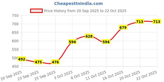 myntra.com STREET 9 Women Ribbed V-Neck Regular Crop Top street 9 Price History Graph from 20 Sep 2025 to 21 Oct 2025