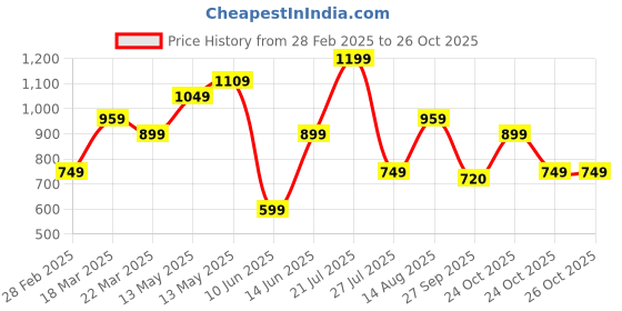 myntra.com STREET 9 Women Sea Green Embroidered Pleated Kurta with Palazzos street 9 Price History Graph from 28 Feb 2025 to 25 Oct 2025