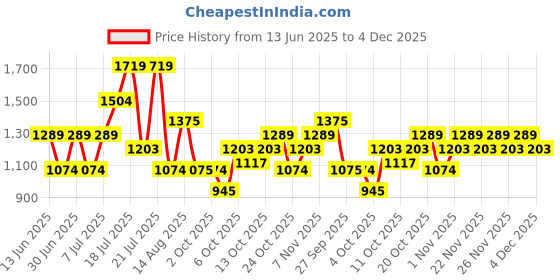 myntra.com STREET 9 Women Sea Green Regular Pure Cotton Kurta with Trousers & With Dupatta street 9 Price History Graph from 13 Jun 2025 to 4 Dec 2025