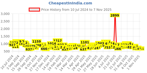 myntra.com STREET 9 Women Smart Straight Fit High-Rise Slash Knee Jeans street 9 Price History Graph from 10 Jul 2024 to 3 Nov 2025