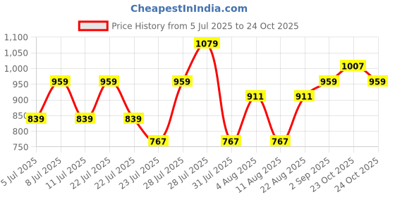 myntra.com STREET 9 Women Smocked Square Neck Bell Sleeves A-Line Midi Dress street 9 Price History Graph from 5 Jul 2025 to 24 Oct 2025