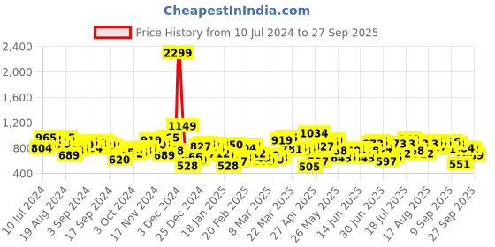 myntra.com STREET 9 Women Solid Turtle Neck Pullover street 9 Price History Graph from 10 Jul 2024 to 27 Sep 2025