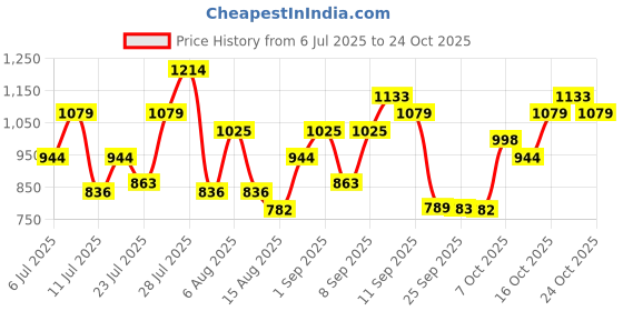 myntra.com STREET 9 Women Square Neck Sheath Dress street 9 Price History Graph from 6 Jul 2025 to 20 Oct 2025