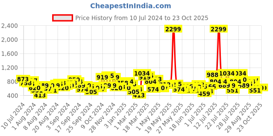 myntra.com STREET 9 Women Teal Green Lace Layered A-Line Dress street 9 Price History Graph from 10 Jul 2024 to 23 Oct 2025