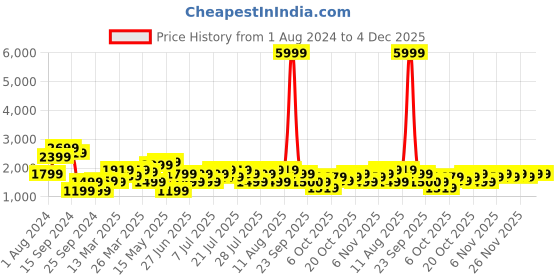 myntra.com STREET 9 Women Teal Self Design Kurta with Trousers & Dupatta street 9 Price History Graph from 1 Aug 2024 to 3 Dec 2025