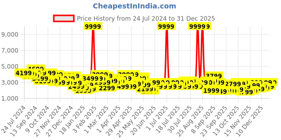 myntra.com STREET 9 Women Teal Solid Jacket street 9 Price History Graph from 24 Jul 2024 to 31 Dec 2025