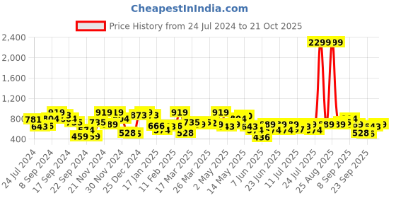 myntra.com STREET 9 Women Turquoise Blue Conversational Dress street 9 Price History Graph from 24 Jul 2024 to 21 Oct 2025