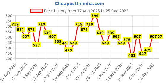 myntra.com STREET 9 Women Typography Printed Applique T-shirt street 9 Price History Graph from 17 Aug 2025 to 25 Dec 2025