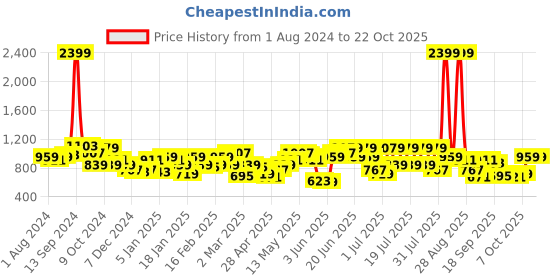 myntra.com STREET 9 Women Washed High-Rise Denim Denim Shorts street 9 Price History Graph from 1 Aug 2024 to 22 Oct 2025