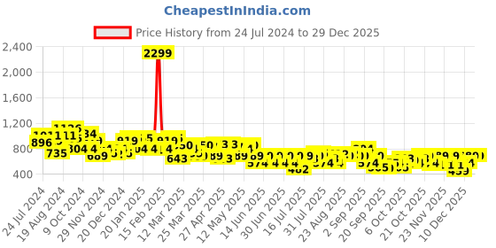 myntra.com STREET 9 Women Washed High-Rise Denim Denim Shorts street 9 Price History Graph from 24 Jul 2024 to 28 Dec 2025