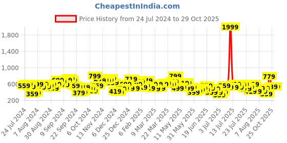 myntra.com street 9 basics STREET 9 Women White Loose Fit High-Rise Trousers street 9 basics Price History Graph from 24 Jul 2024 to 29 Oct 2025