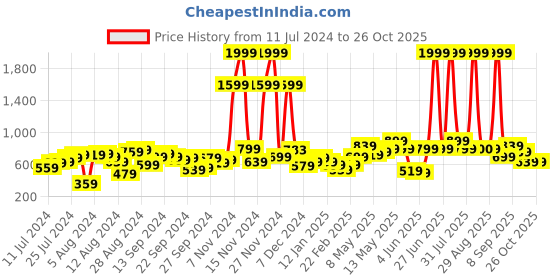 myntra.com STREET 9 Women White Solid Crop Denim Jacket street 9 Price History Graph from 11 Jul 2024 to 26 Oct 2025
