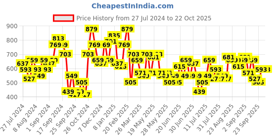 myntra.com STREET 9 Women Yellow Floral Dress street 9 Price History Graph from 27 Jul 2024 to 20 Oct 2025