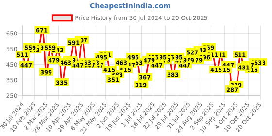 myntra.com STREET 9 Women Yellow Printed Tshirt street 9 Price History Graph from 30 Jul 2024 to 20 Oct 2025