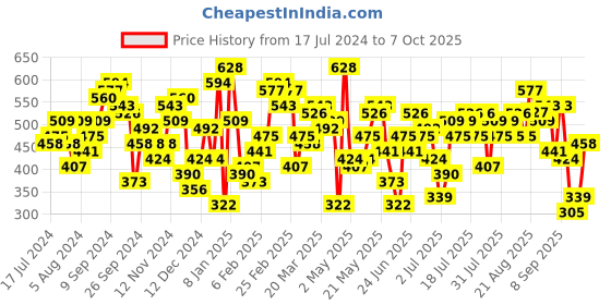 myntra.com STREET 9 Yellow Checked Top street 9 Price History Graph from 17 Jul 2024 to 7 Oct 2025