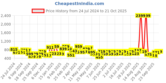 myntra.com STREET 9 Yellow Ethnic Motifs Satin A-Line Mini Dress street 9 Price History Graph from 24 Jul 2024 to 17 Oct 2025