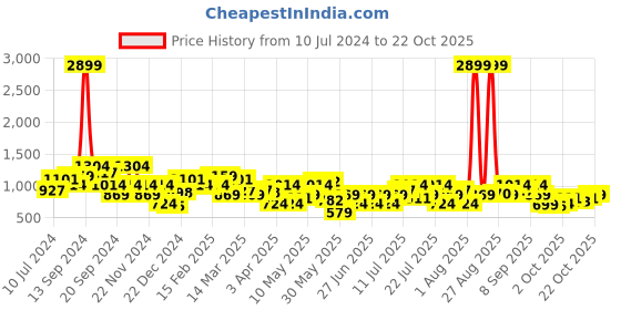 myntra.com STREET 9 Yellow Geometric Printed Swim Bikini Set street 9 Price History Graph from 10 Jul 2024 to 22 Oct 2025