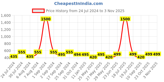 myntra.com Street Art Street Black Notice Board Bulletin Board art street Price History Graph from 24 Jul 2024 to 2 Nov 2025