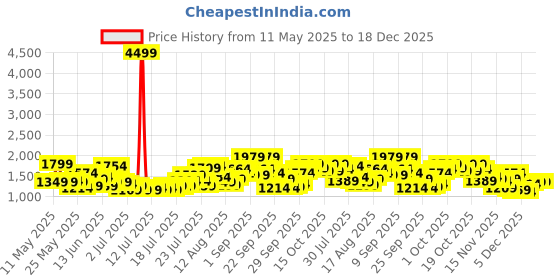 myntra.com Street By Tokyo Talkies Patch Applique T Shirt With Joggers Co Ords street by tokyo talkies Price History Graph from 11 May 2025 to 18 Dec 2025