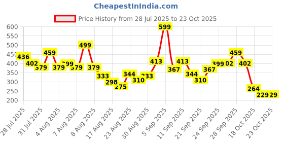 myntra.com Street By Tokyo Talkies Polo Collar Crop T-shirt street by tokyo talkies Price History Graph from 28 Jul 2025 to 21 Oct 2025