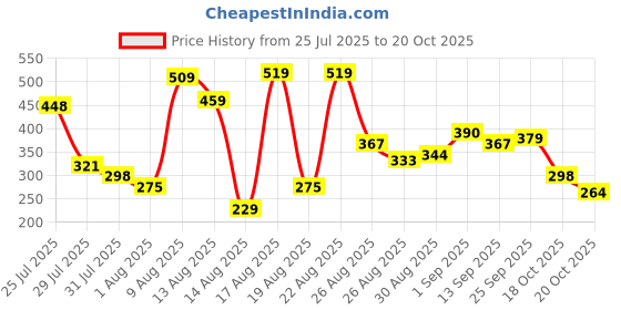 myntra.com Street By Tokyo Talkies Polo Collar Crop T-shirt street by tokyo talkies Price History Graph from 25 Jul 2025 to 20 Oct 2025