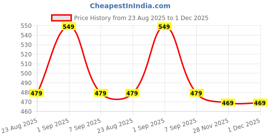 myntra.com Street By Tokyo Talkies Printed Halter Neck Fitted Top street by tokyo talkies Price History Graph from 23 Aug 2025 to 1 Dec 2025