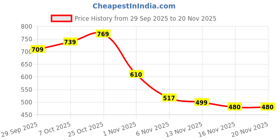 myntra.com Street By Tokyo Talkies Spread Collar Open Front Jacket street by tokyo talkies Price History Graph from 29 Sep 2025 to 20 Nov 2025