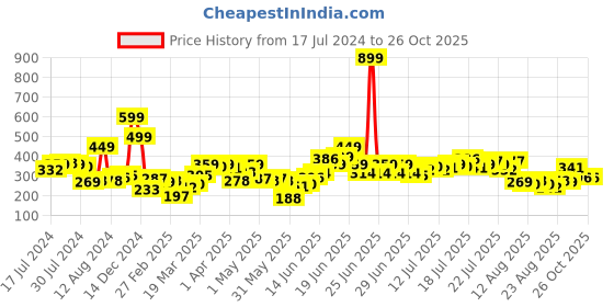 myntra.com street by tokyo talkies Tokyo Talkies Floral Print Top street by tokyo talkies Price History Graph from 17 Jul 2024 to 26 Oct 2025