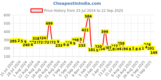 myntra.com street by tokyo talkies Tokyo Talkies Round Neck Crop Top street by tokyo talkies Price History Graph from 25 Jul 2024 to 22 Sep 2025