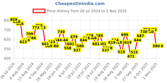 myntra.com street by tokyo talkies Tokyo Talkies Women Printed Extended Sleeves T-shirt street by tokyo talkies Price History Graph from 26 Jul 2024 to 1 Nov 2025
