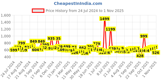 myntra.com street by tokyo talkies Tokyo Talkies Women Printed V-Neck Applique T-shirt street by tokyo talkies Price History Graph from 24 Jul 2024 to 1 Nov 2025