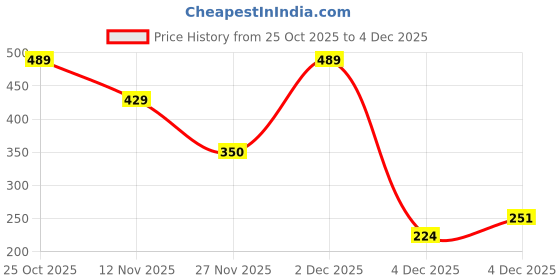 myntra.com Street By Tokyo Talkies Typography Printed Extended Sleeves Crop T-Shirt street by tokyo talkies Price History Graph from 25 Oct 2025 to 4 Dec 2025