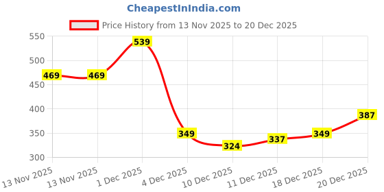 myntra.com Street By Tokyo Talkies Typography Printed Round Neck Crop Top street by tokyo talkies Price History Graph from 13 Nov 2025 to 20 Dec 2025