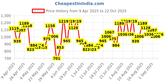 myntra.com Street By Tokyo Talkies Women ComfortRegular Fit Trousers street by tokyo talkies Price History Graph from 9 Apr 2025 to 22 Oct 2025