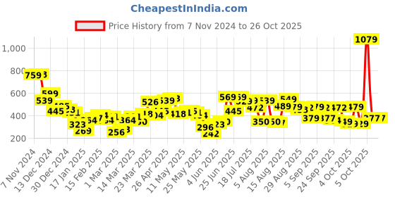 myntra.com Street By Tokyo Talkies Women Drop-Shoulder Sleeves T-shirt street by tokyo talkies Price History Graph from 7 Nov 2024 to 26 Oct 2025