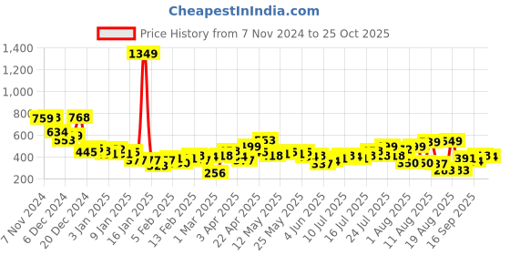 myntra.com Street By Tokyo Talkies Women Drop-Shoulder Sleeves T-shirt street by tokyo talkies Price History Graph from 7 Nov 2024 to 25 Oct 2025