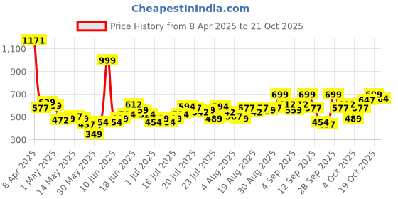 myntra.com Street By Tokyo Talkies Women Drop-Shoulder Sleeves T-shirt street by tokyo talkies Price History Graph from 8 Apr 2025 to 19 Oct 2025
