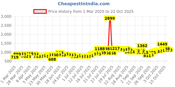 myntra.com Street By Tokyo Talkies Women Flared High-Rise Heavy Fade Stretchable Jeans street by tokyo talkies Price History Graph from 1 Mar 2025 to 22 Oct 2025