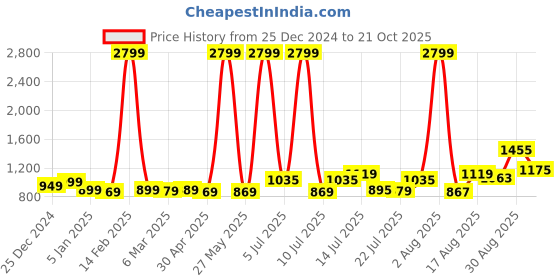 myntra.com Street By Tokyo Talkies Women Flared High-Rise Jeans street by tokyo talkies Price History Graph from 25 Dec 2024 to 21 Oct 2025