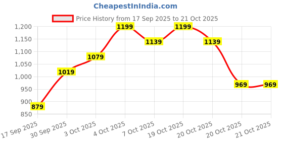 myntra.com Street By Tokyo Talkies Women Flared High-Rise Stretchable Jeans street by tokyo talkies Price History Graph from 17 Sep 2025 to 21 Oct 2025
