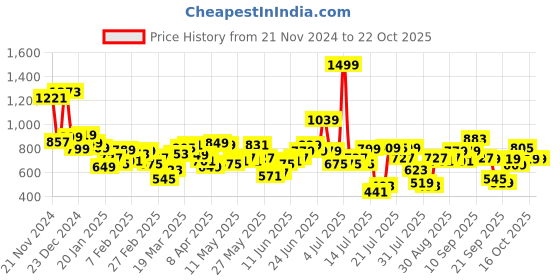 myntra.com Street By Tokyo Talkies Women Flared Highly Distressed Jeans street by tokyo talkies Price History Graph from 21 Nov 2024 to 21 Oct 2025