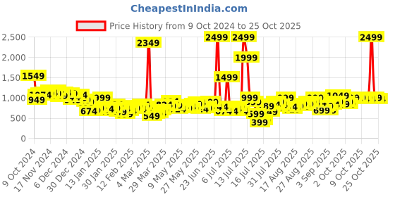 myntra.com Street By Tokyo Talkies Women Flared Jeans street by tokyo talkies Price History Graph from 9 Oct 2024 to 24 Oct 2025