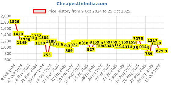 myntra.com Street By Tokyo Talkies Women Flared Jeans street by tokyo talkies Price History Graph from 9 Oct 2024 to 25 Oct 2025