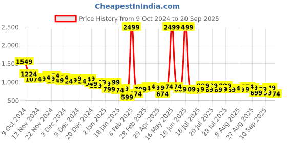 myntra.com Street By Tokyo Talkies Women Flared Light Fade Jeans street by tokyo talkies Price History Graph from 9 Oct 2024 to 20 Sep 2025