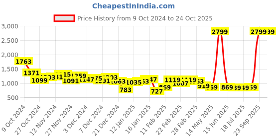myntra.com Street By Tokyo Talkies Women Flared Light Fade Jeans street by tokyo talkies Price History Graph from 9 Oct 2024 to 23 Oct 2025